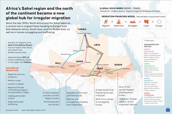 Africa’s Sahel region and the north of the continent became a new global hub for irregular migration