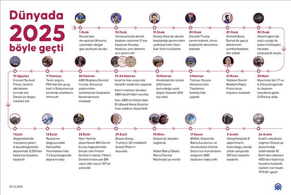 Dünyada 2025 böyle geçti