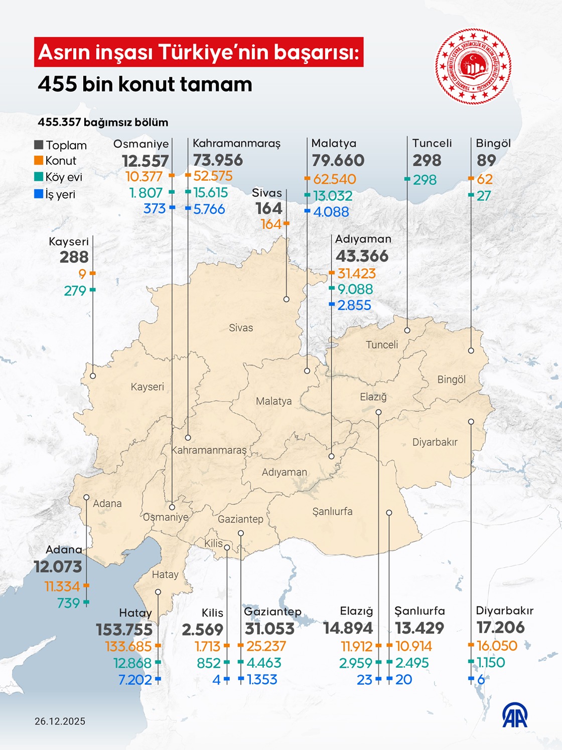 Asrın inşası Türkiye’nin başarısı: 455 bin konut tamam