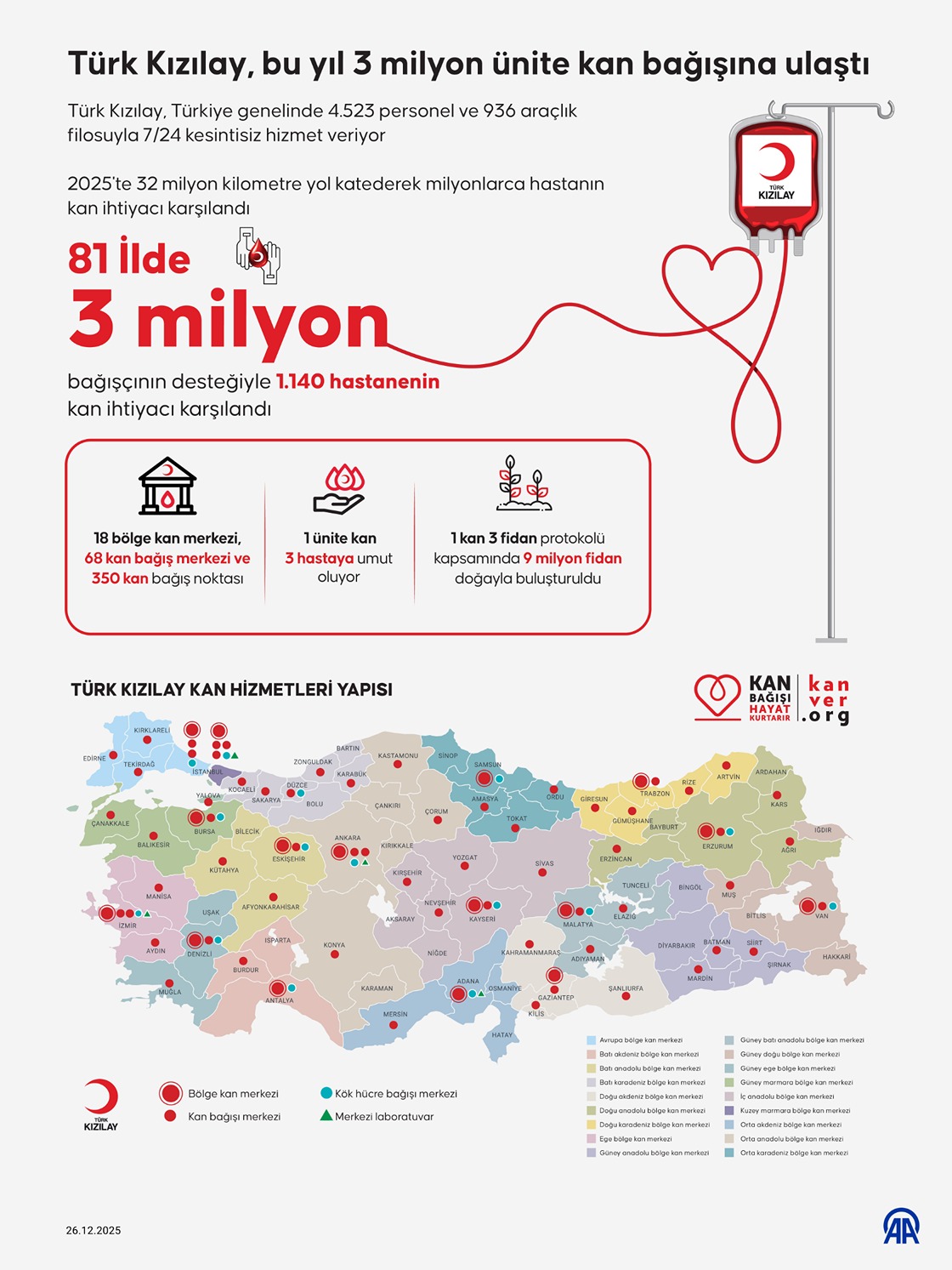 Türk Kızılay, bu yıl 3 milyon ünite kan bağışına ulaştı