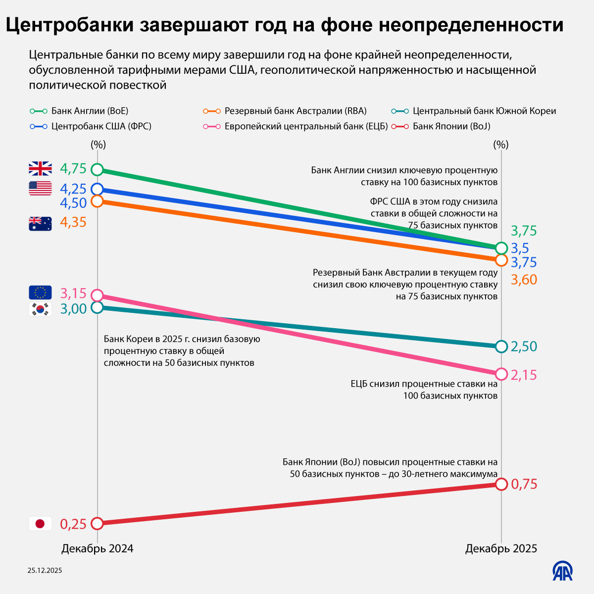 Центробанки завершают год на фоне неопределенности