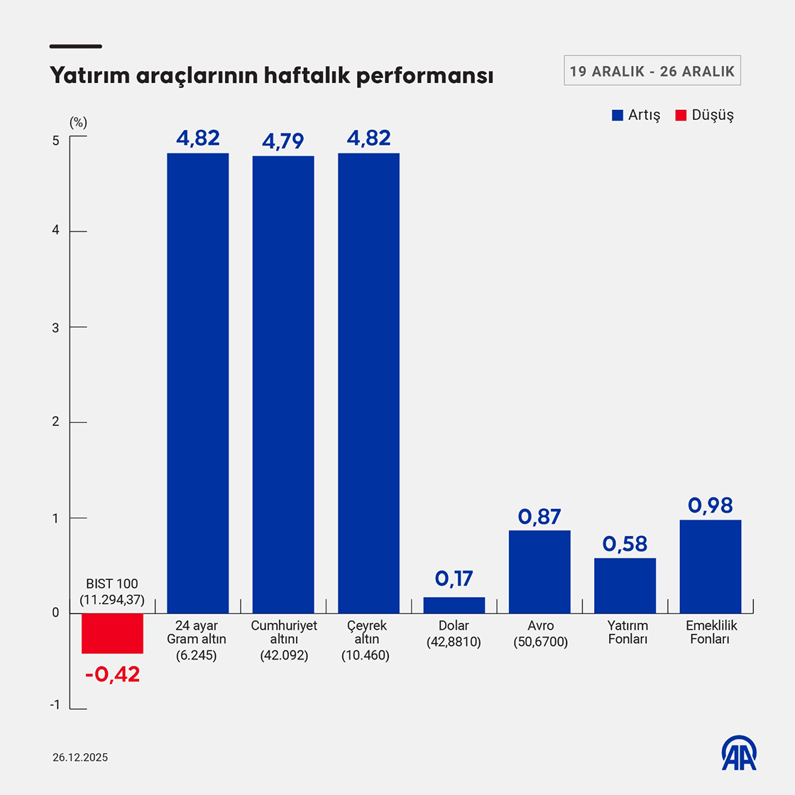 Yatırım araçlarının haftalık performansı