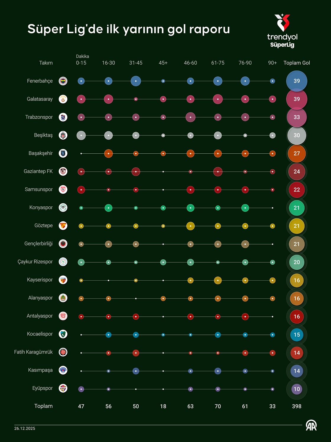 Süper Lig'de ilk yarının gol raporu