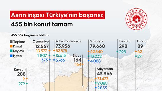 Asrın inşası Türkiye’nin başarısı: 455 bin konut tamam