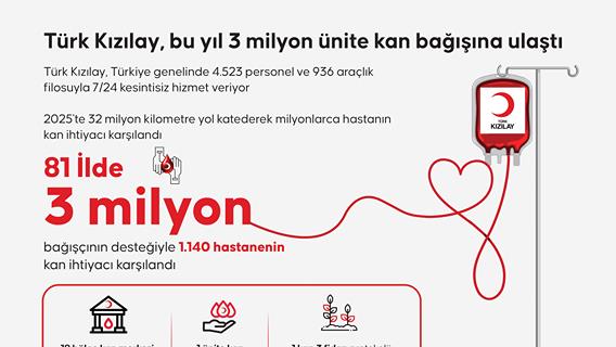 Türk Kızılay, bu yıl 3 milyon ünite kan bağışına ulaştı