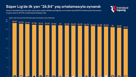 Süper Lig'de ilk yarı "26,84" yaş ortalamasıyla oynandı