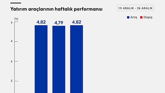 Yatırım araçlarının haftalık performansı