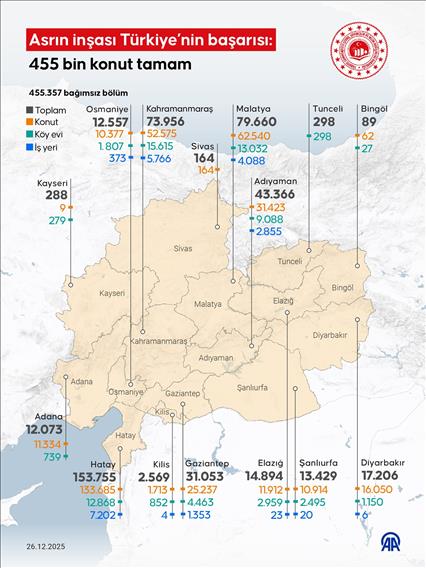 Asrın inşası Türkiye’nin başarısı: 455 bin konut tamam