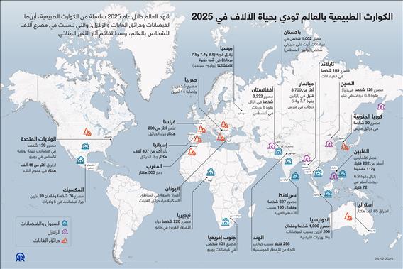 الكوارث الطبيعية بالعالم تودي بحياة الآلاف في 2025