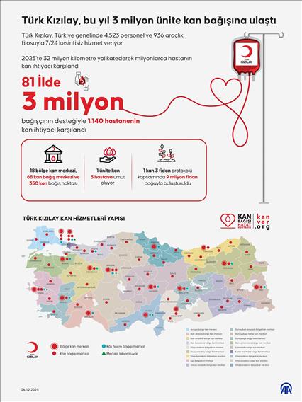 Türk Kızılay, bu yıl 3 milyon ünite kan bağışına ulaştı