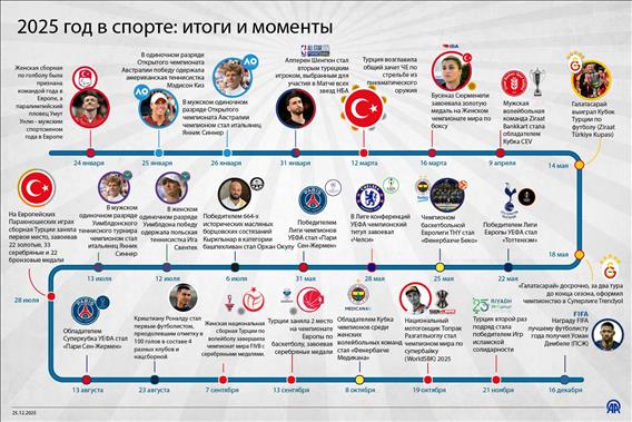 2025 год в спорте: итоги и моменты