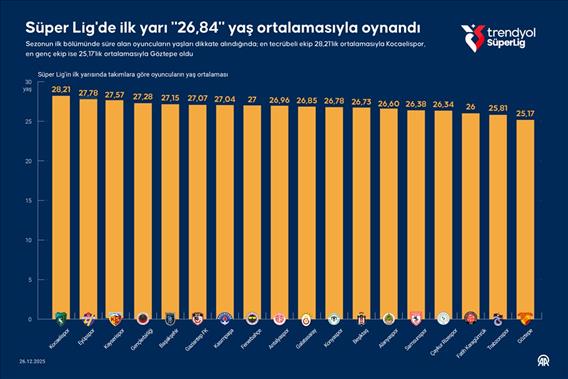 Süper Lig'de ilk yarı "26,84" yaş ortalamasıyla oynandı