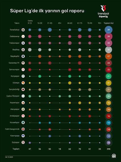 Süper Lig'de ilk yarının gol raporu