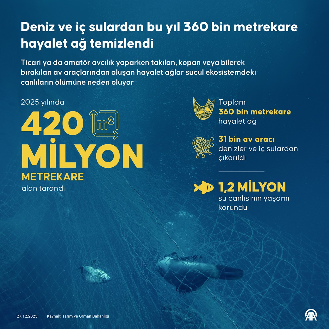 Deniz ve iç sulardan bu yıl 360 bin metrekare hayalet ağ temizlendi