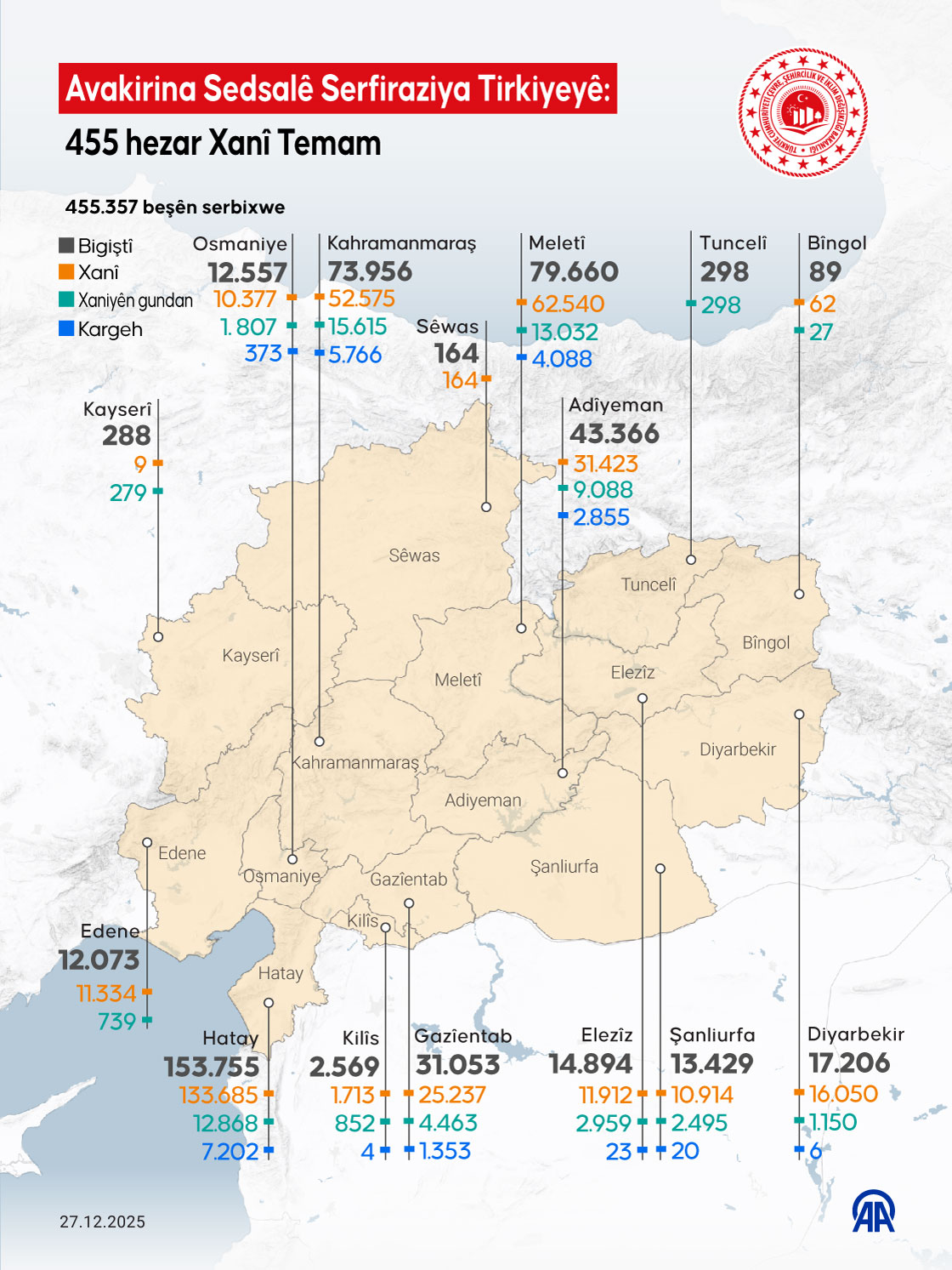 Avakirina Sedsalê Serfiraziya Tirkiyeyê: 455 hezar Xanî Temam