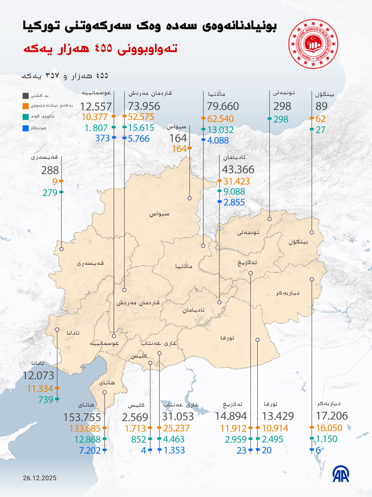 بونیادنانەوەی سەدە وەک سەرکەوتنی تورکیا: تەواوبوونی ٤٥٥ هەزار یەکە