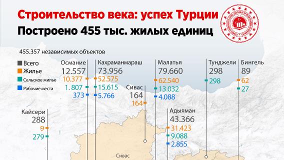 Строительство века: успех Турции 