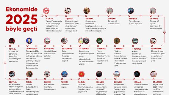 Ekonomide 2025 böyle geçti