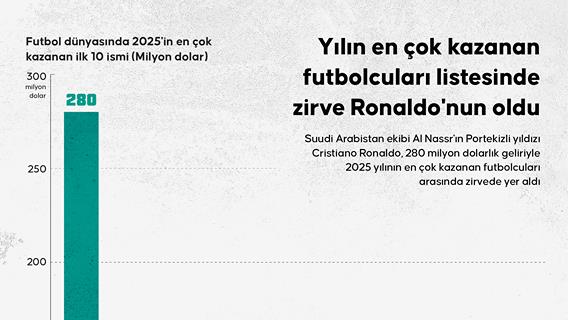 Yılın en çok kazanan futbolcuları listesinde zirve Ronaldo'nun oldu