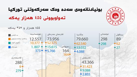 بونیادنانەوەی سەدە وەک سەرکەوتنی تورکیا: تەواوبوونی ٤٥٥ هەزار یەکە