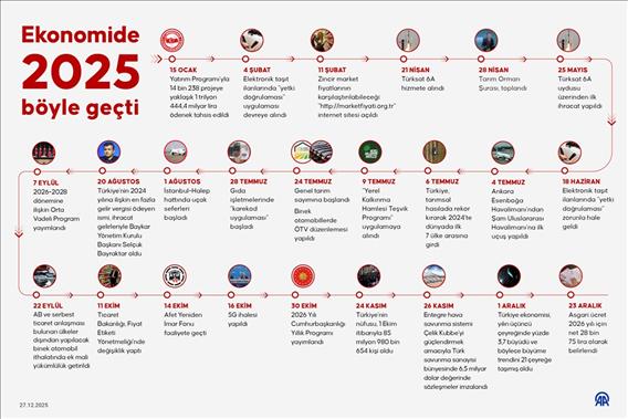 Ekonomide 2025 böyle geçti
