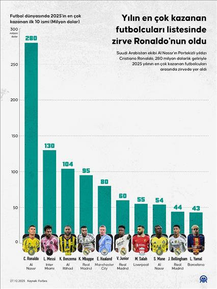 Yılın en çok kazanan futbolcuları listesinde zirve Ronaldo'nun oldu