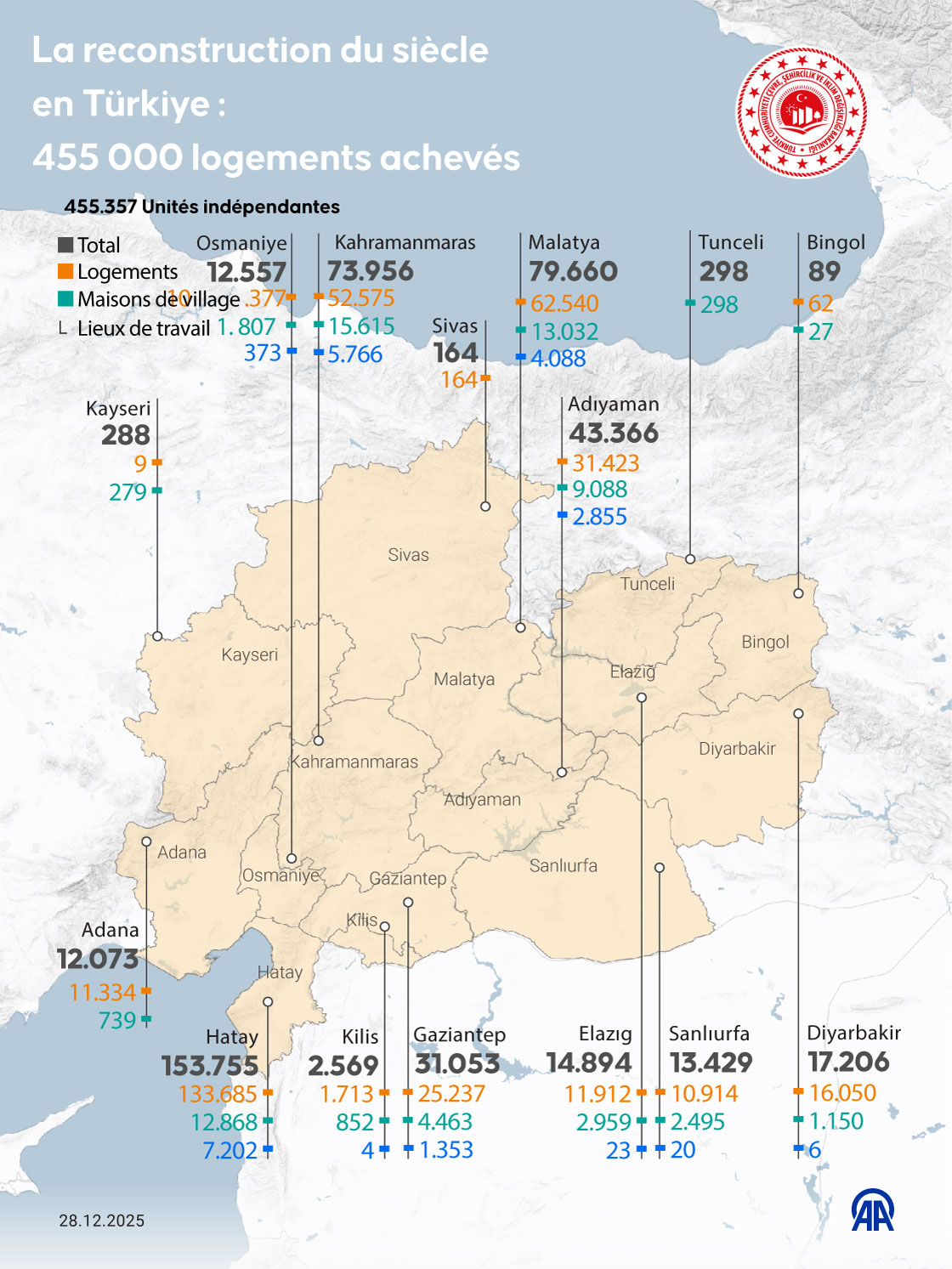 La reconstruction du siècle en Türkiye : 455 000 logements achevés