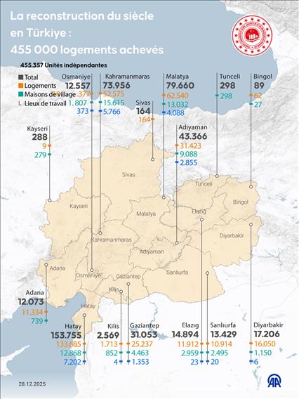 La reconstruction du siècle en Türkiye : 455 000 logements achevés