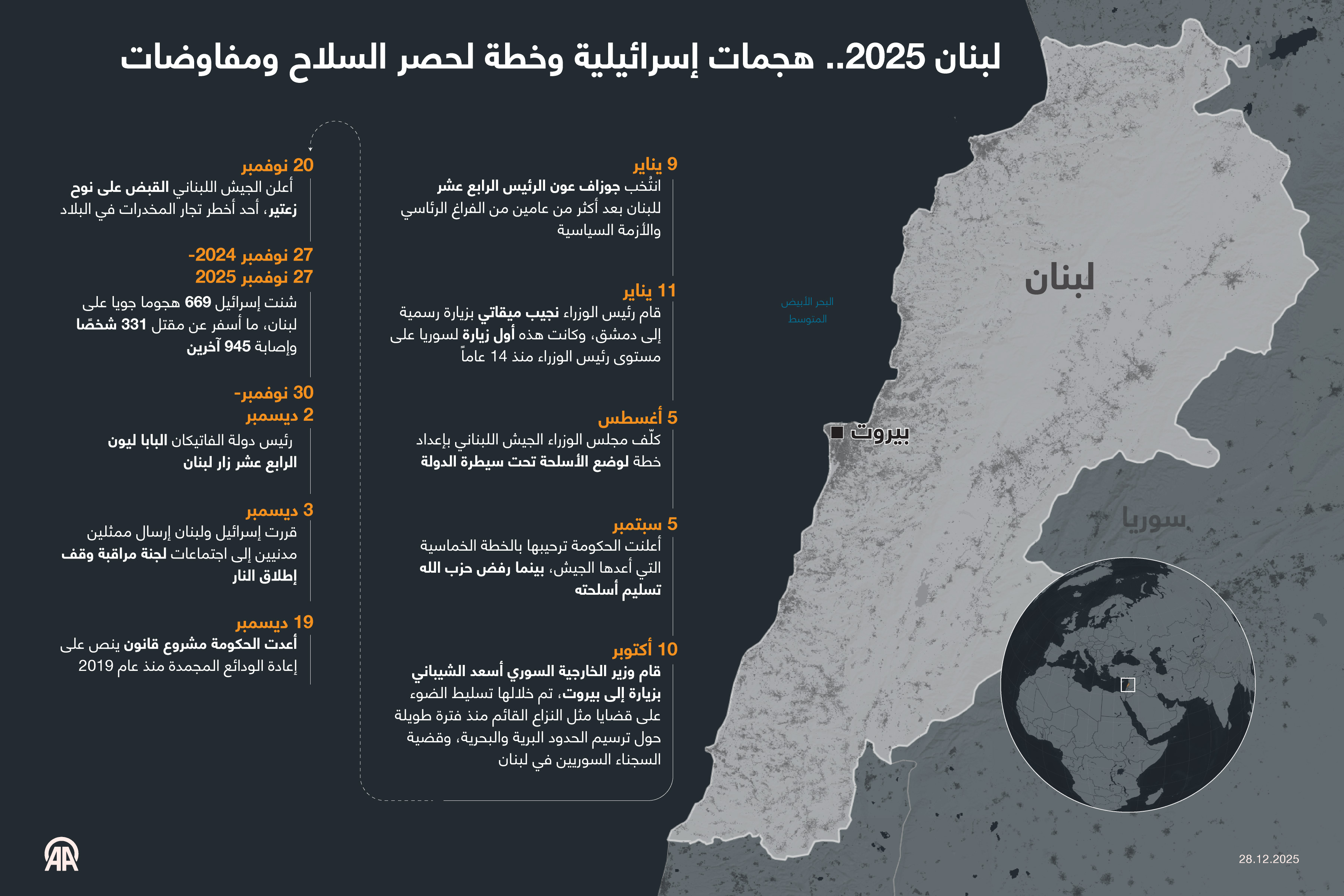 لبنان 2025.. هجمات إسرائيلية وخطة لحصر السلاح ومفاوضات