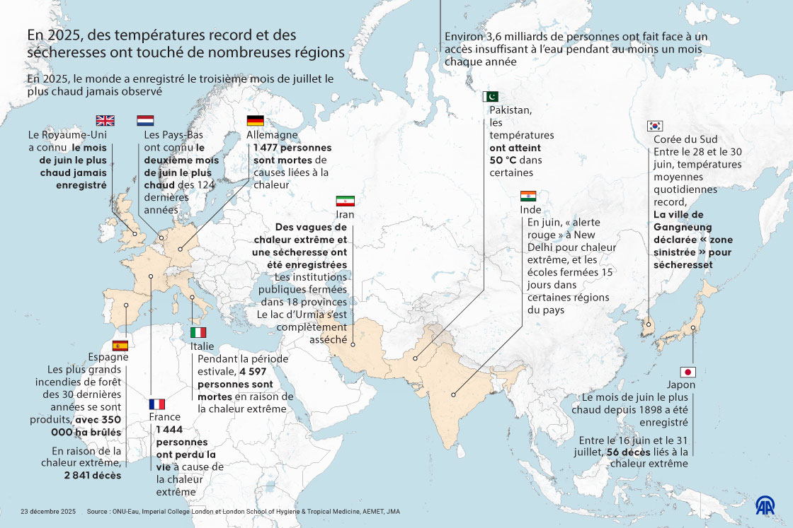 2025 : une année marquée par des records de chaleur et de graves sécheresses