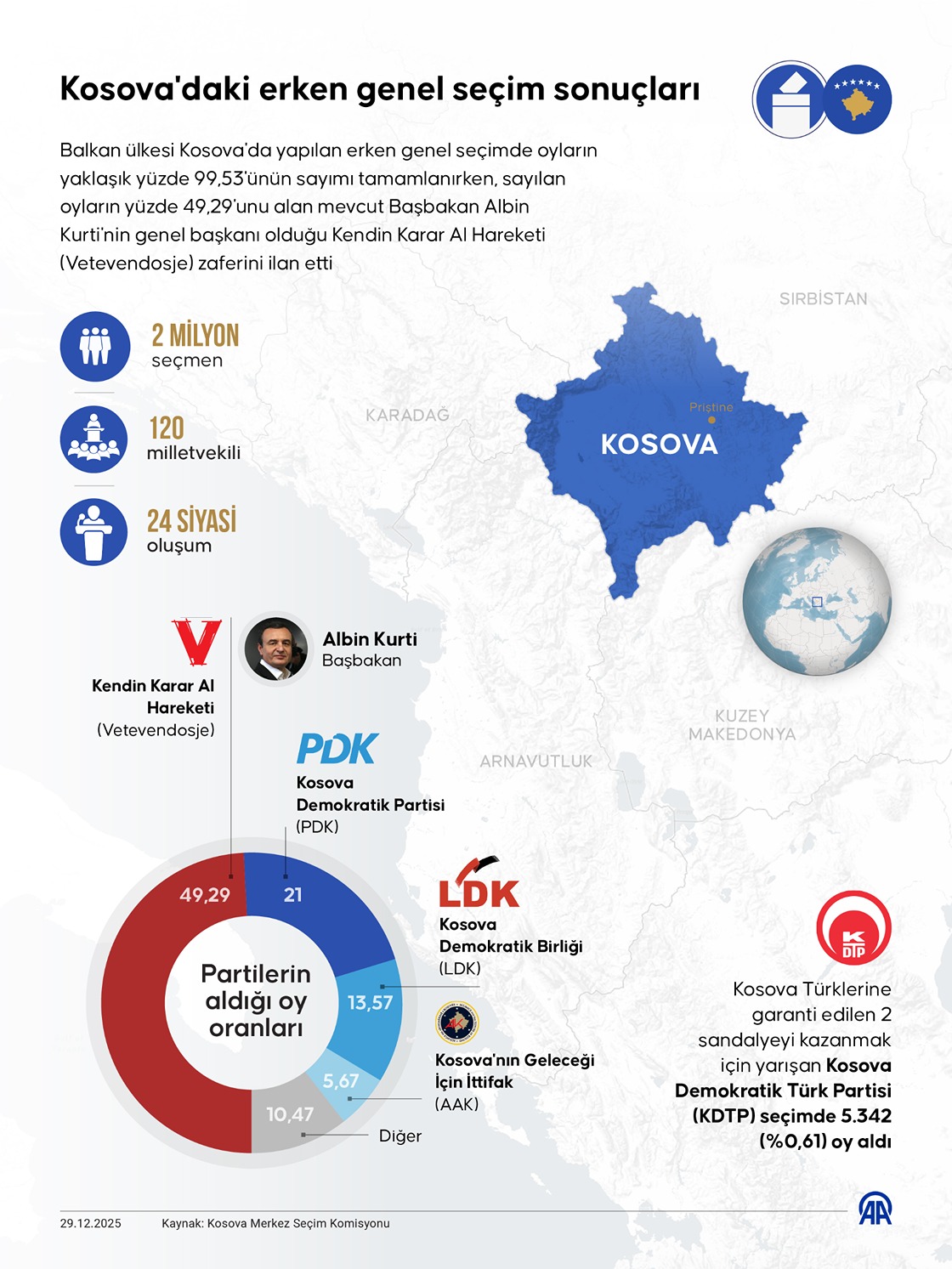 Kosova'daki erken genel seçim sonuçları