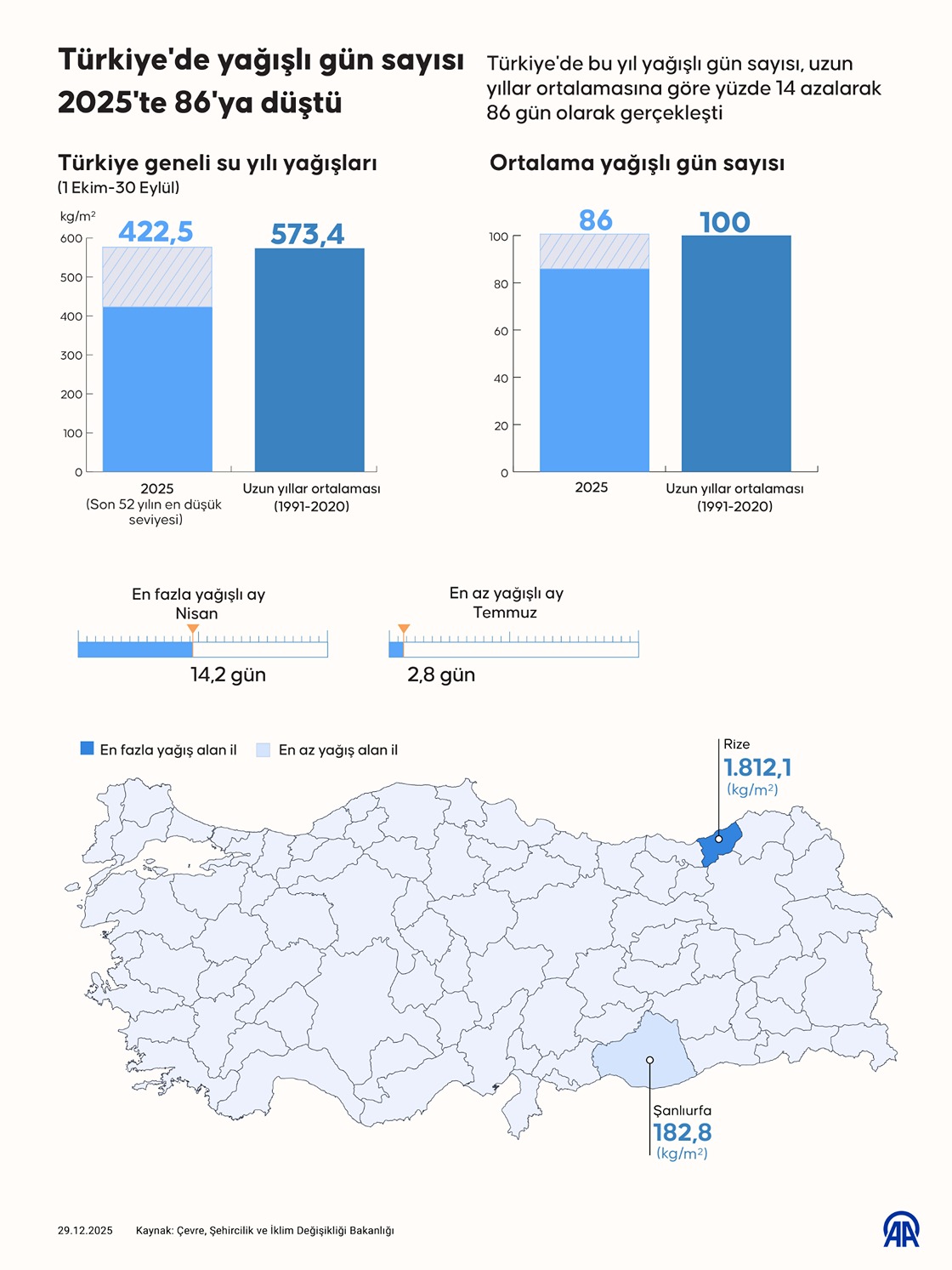 Türkiye'de yağışlı gün sayısı 2025'te 86'ya düştü