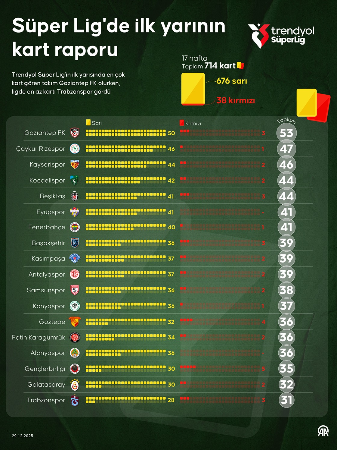 Süper Lig'de ilk yarının kart raporu