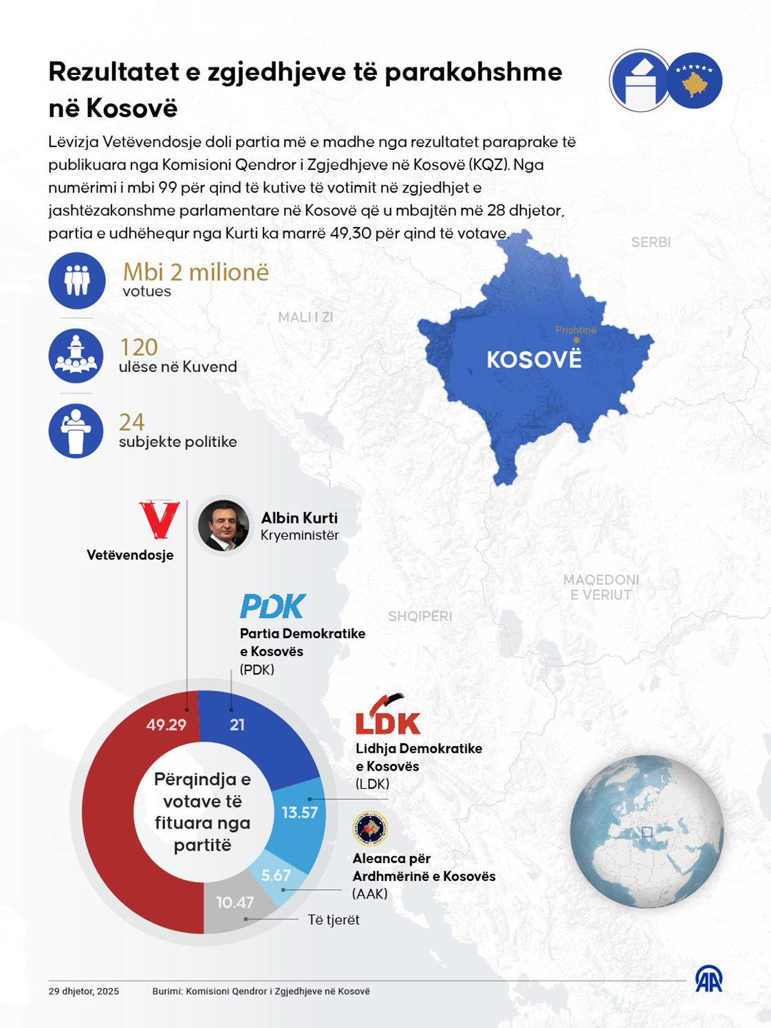 Kurti shpall “fitore historike” në zgjedhjet e parakohshme parlamentare