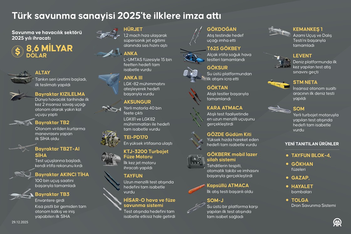 Türk savunma sanayisi 2025'te ilklere imza attı