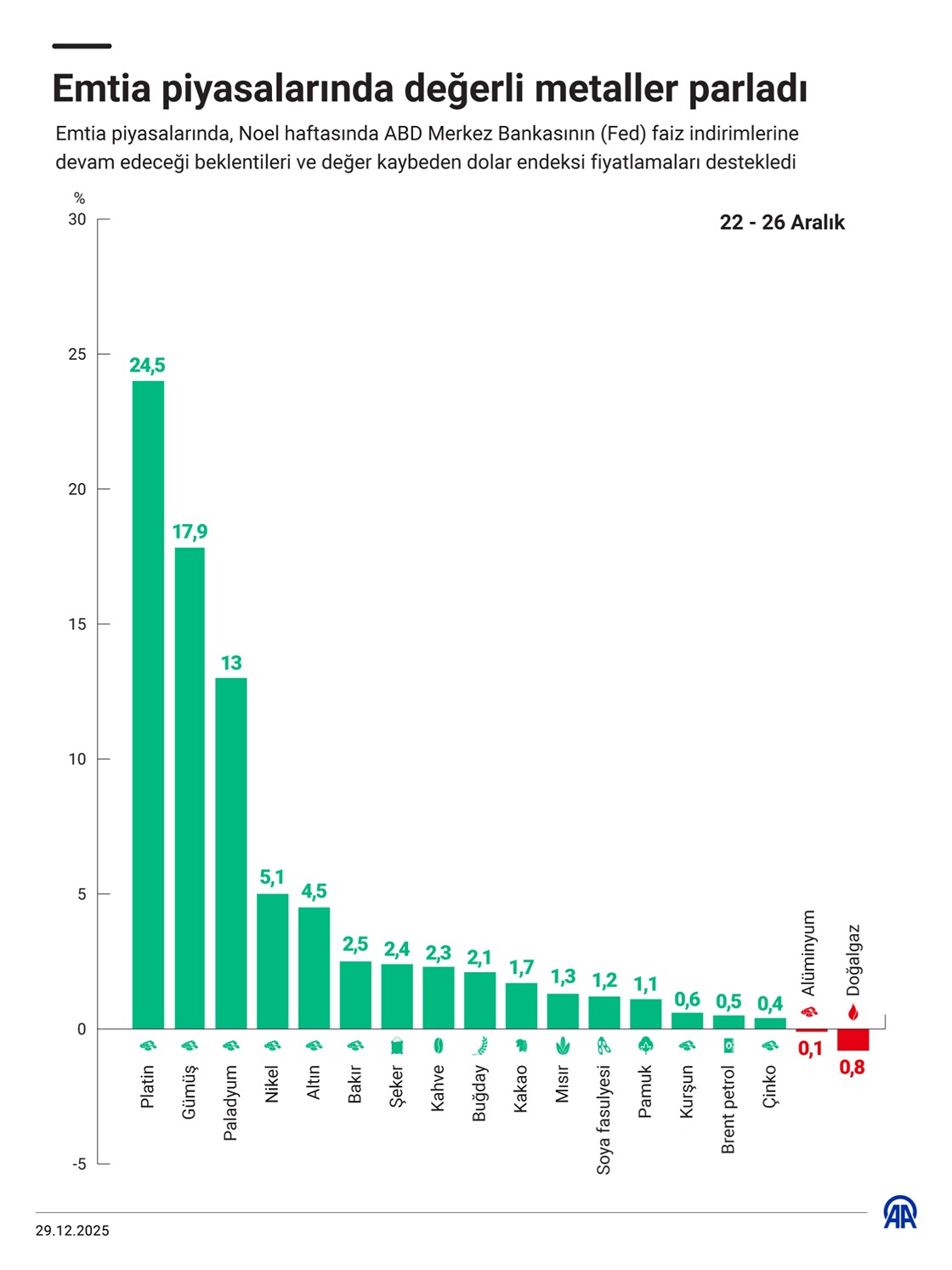 Emtia piyasalarında değerli metaller parladı
