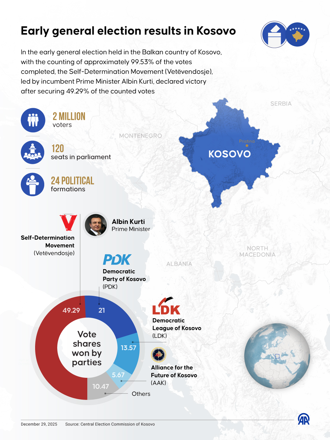 Early general election results in Kosovo
