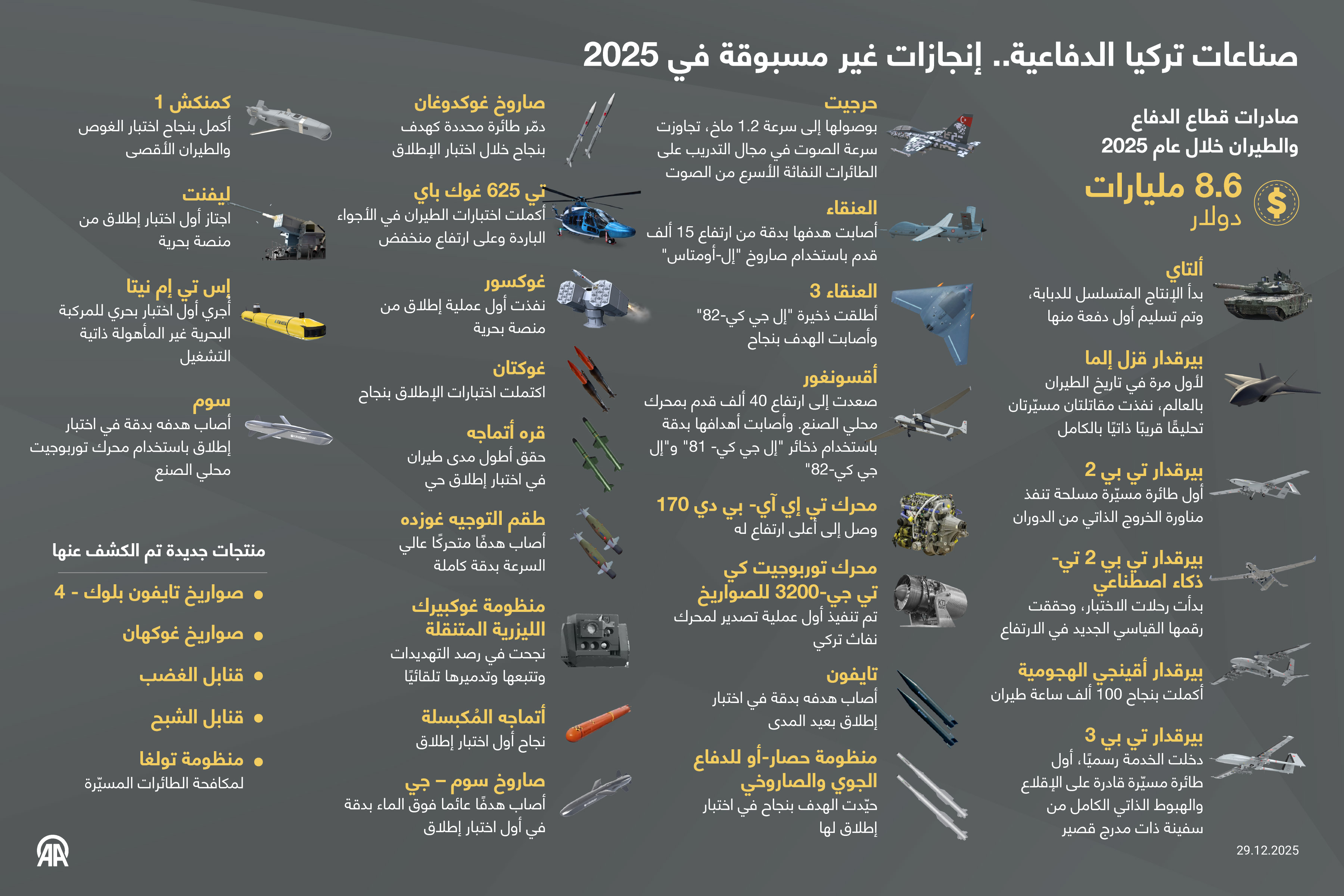 صناعات تركيا الدفاعية.. إنجازات غير مسبوقة في 2025