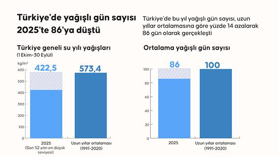 Türkiye'de yağışlı gün sayısı 2025'te 86'ya düştü