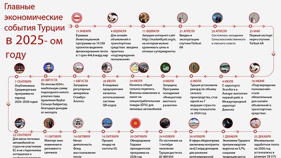 Ключевые экономические события в Турции в 2025 году