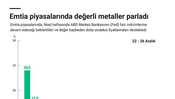 Emtia piyasalarında değerli metaller parladı