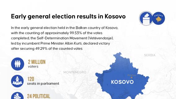 Early general election results in Kosovo