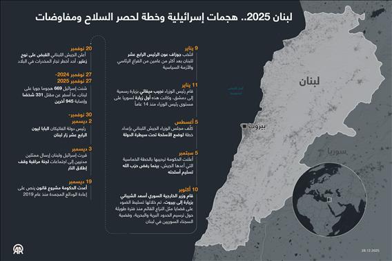 لبنان 2025.. هجمات إسرائيلية وخطة لحصر السلاح ومفاوضات