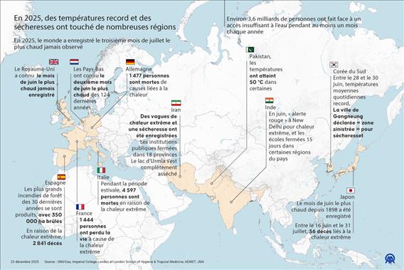 2025 : une année marquée par des records de chaleur et de graves sécheresses