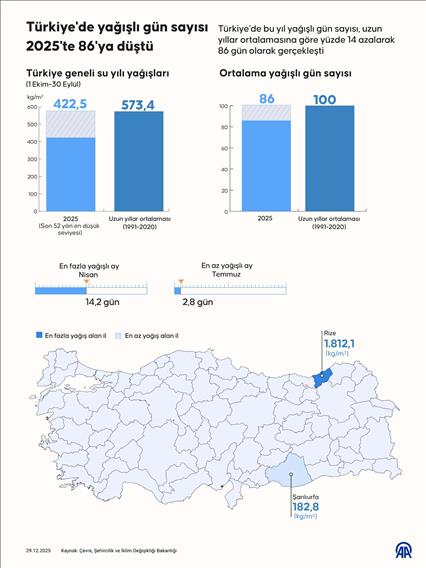 Türkiye'de yağışlı gün sayısı 2025'te 86'ya düştü