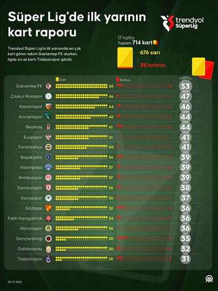 Süper Lig'de ilk yarının kart raporu