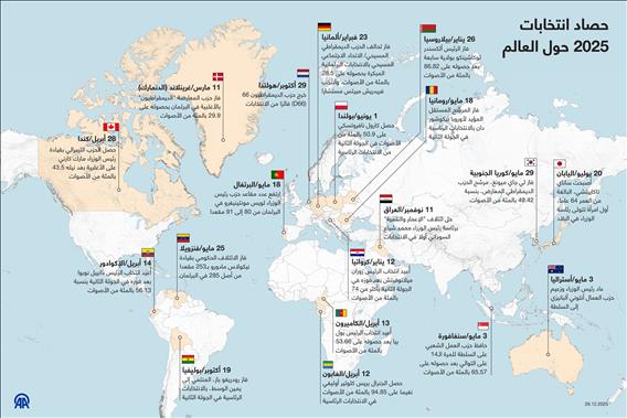 حصاد انتخابات 2025 حول العالم