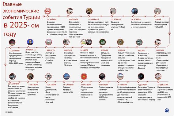 Ключевые экономические события в Турции в 2025 году