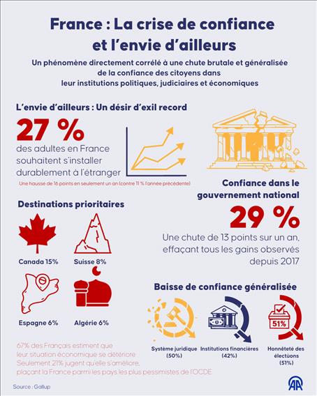 France : l’envie d’émigrer bondit sur fond de chute de la confiance institutionnelle, selon Gallup