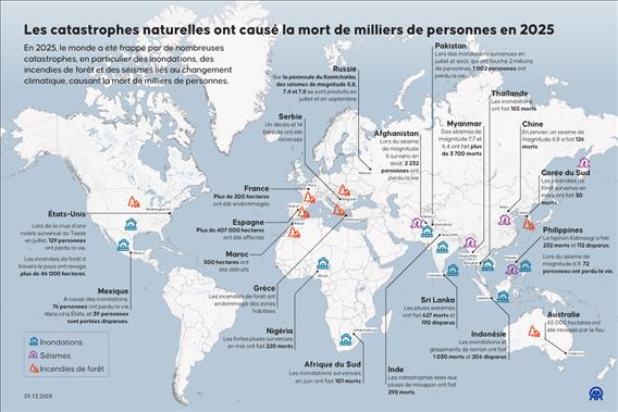 En 2025, de nombreuses catastrophes naturelles — inondations, séismes, incendies de forêt et avalanches — ont frappé plusieurs régions du monde